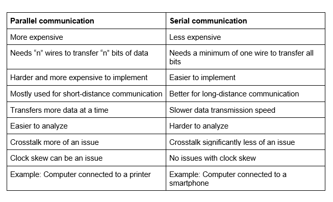 Parallel vs serial communication - Soldered Electronics Parallel vs serial communication