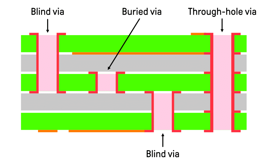 What is PCB (printed circuit board) and how it’s made - Soldered Electronics What is PCB (printed circuit board) and how it’s made