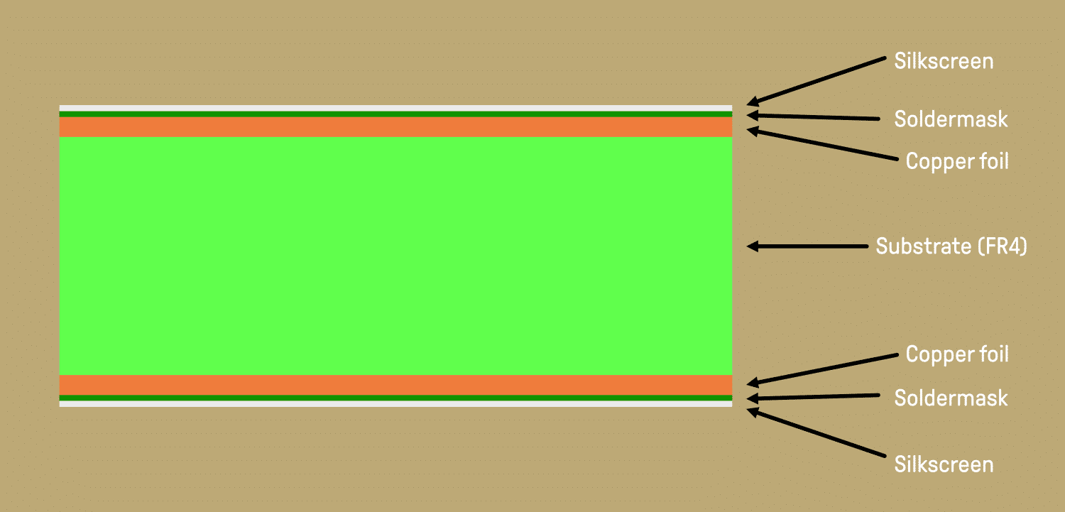 What is PCB (printed circuit board) and how it’s made-Uncategorized
