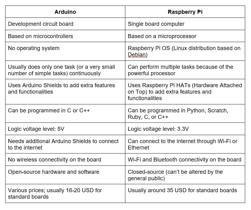 Arduino vs Raspberry Pi – what’s the difference - Soldered Electronics Arduino vs Raspberry Pi – what’s the difference