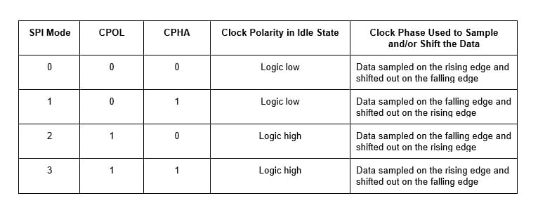 What is the SPI communication protocol - Soldered Electronics What is the SPI communication protocol