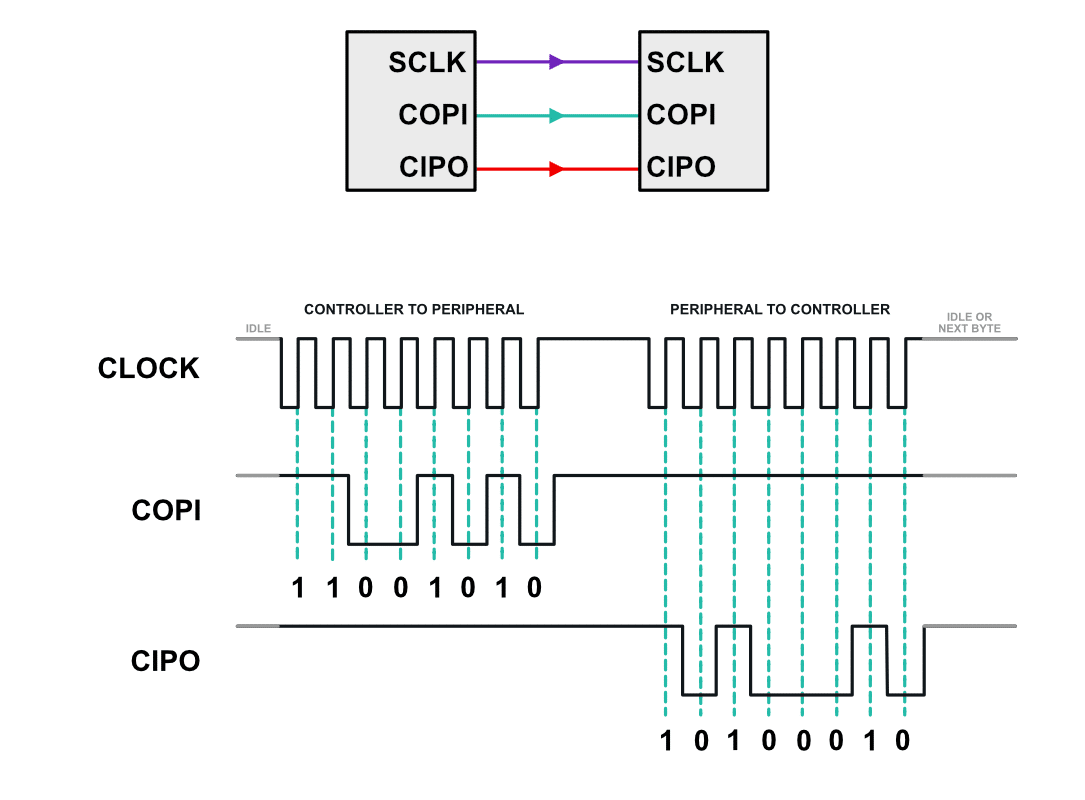 What is the SPI communication protocol - Soldered Electronics What is the SPI communication protocol