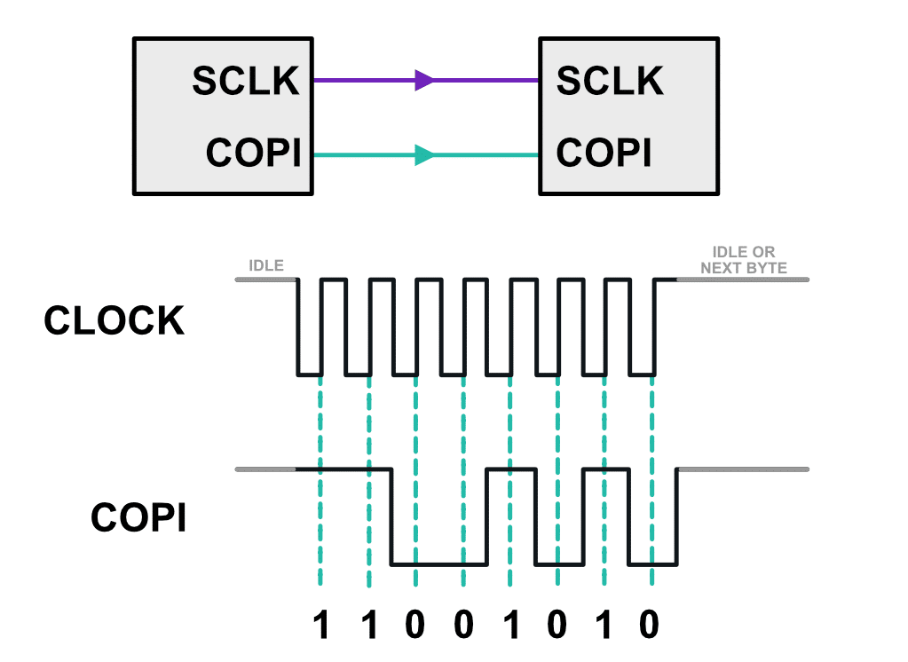 What is the SPI communication protocol-Uncategorized
