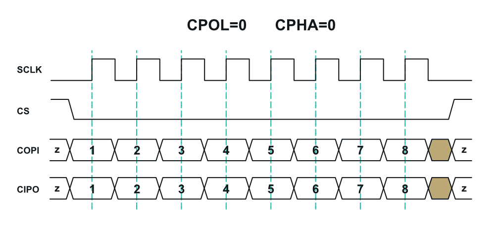 What is the SPI communication protocol - Soldered Electronics What is the SPI communication protocol