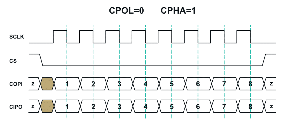 What is the SPI communication protocol - Soldered Electronics What is the SPI communication protocol