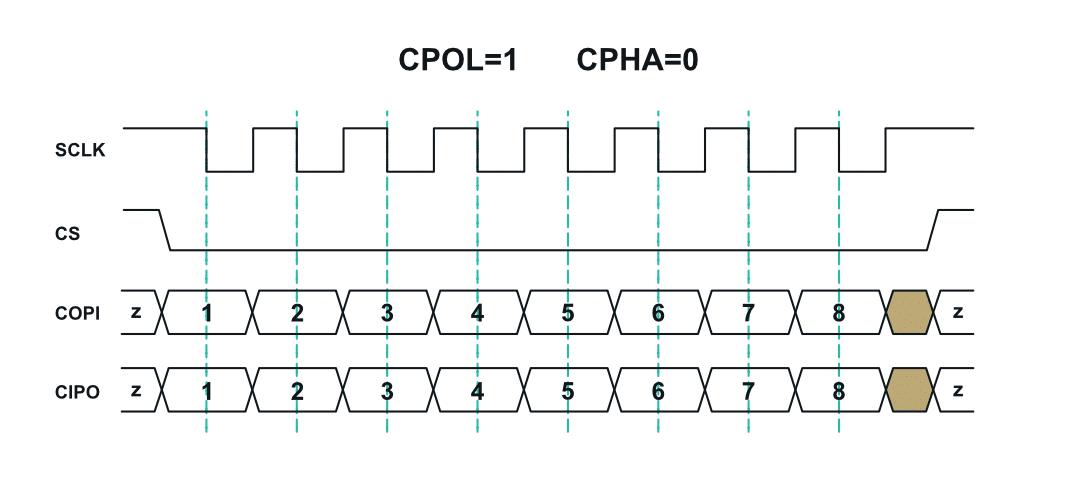 What is the SPI communication protocol - Soldered Electronics What is the SPI communication protocol