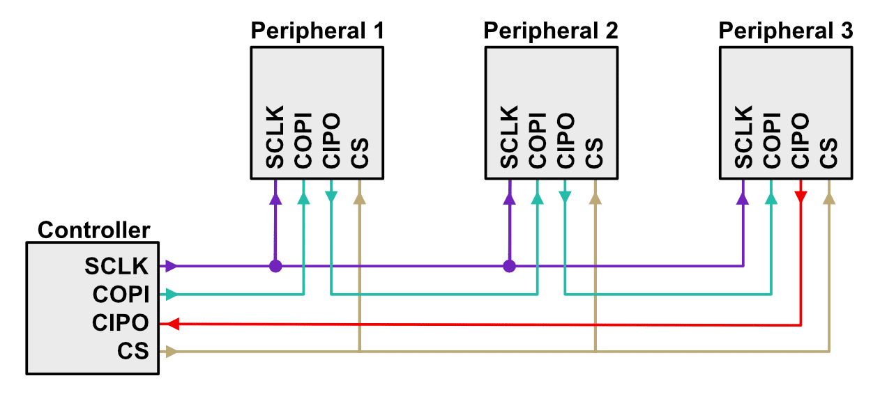 What is the SPI communication protocol - Soldered Electronics What is the SPI communication protocol